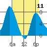 Cathlamet tide chart for Thursday, April 11, 2024
