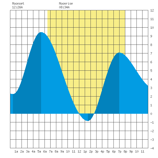 Cathlamet tide chart for Friday, April 12, 2024