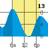 Cathlamet tide chart for Saturday, April 13, 2024