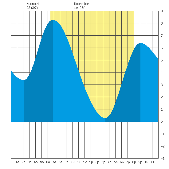 Cathlamet tide chart for Sunday, April 14, 2024