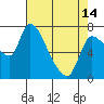 Cathlamet tide chart for Sunday, April 14, 2024