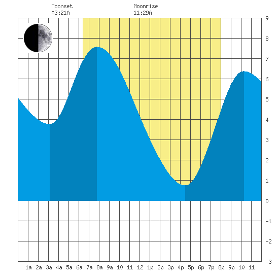 Cathlamet tide chart for Monday, April 15, 2024