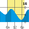 Cathlamet tide chart for Tuesday, April 16, 2024
