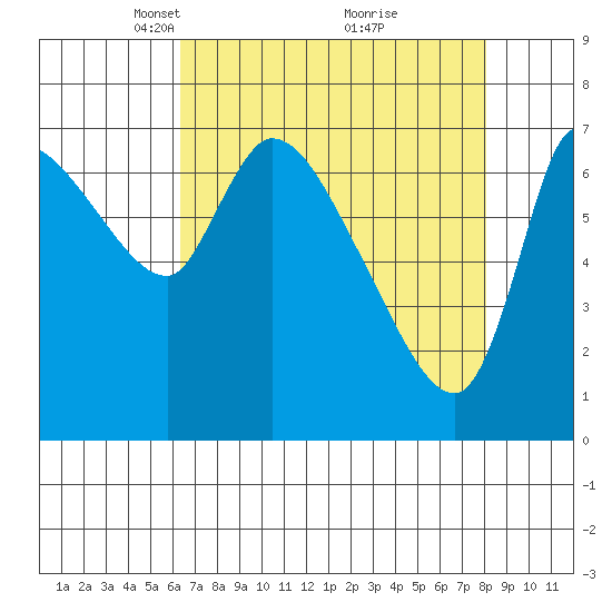 Cathlamet tide chart for Wednesday, April 17, 2024