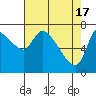 Cathlamet tide chart for Wednesday, April 17, 2024
