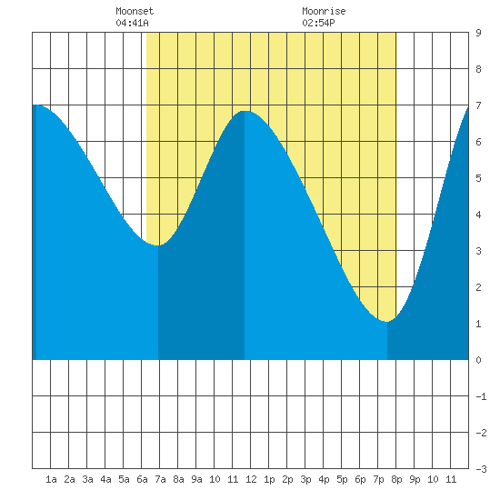 Cathlamet tide chart for Thursday, April 18, 2024