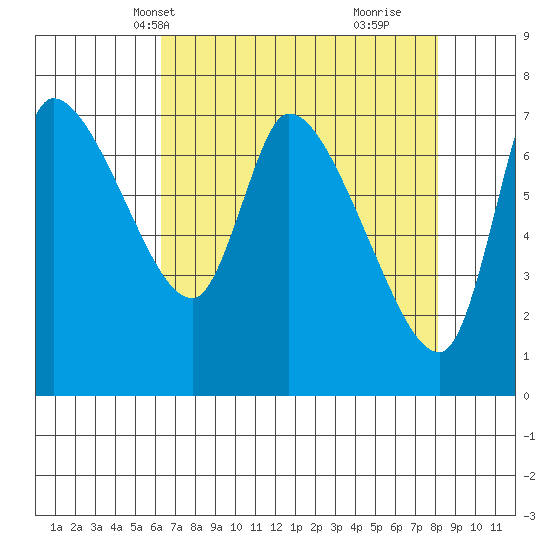 Cathlamet tide chart for Friday, April 19, 2024