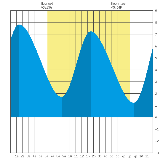 Cathlamet tide chart for Saturday, April 20, 2024