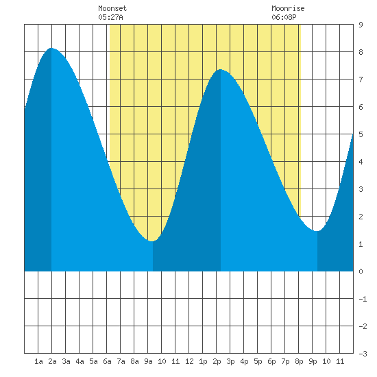 Cathlamet tide chart for Sunday, April 21, 2024