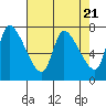 Cathlamet tide chart for Sunday, April 21, 2024