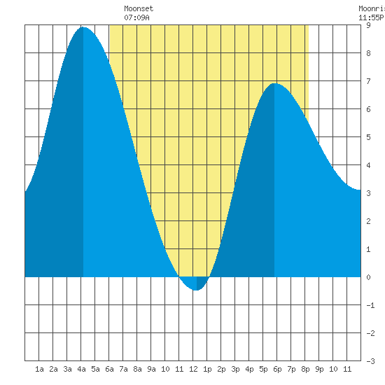 Cathlamet tide chart for Friday, April 26, 2024
