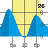 Cathlamet tide chart for Friday, April 26, 2024