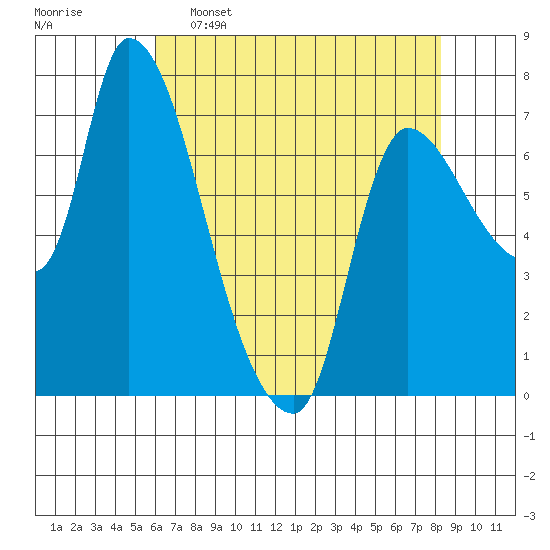 Cathlamet tide chart for Saturday, April 27, 2024