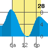 Cathlamet tide chart for Sunday, April 28, 2024