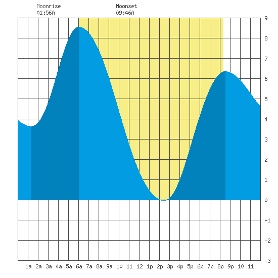Cathlamet tide chart for Monday, April 29, 2024
