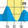 Cathlamet tide chart for Monday, April 29, 2024