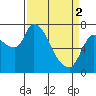 Cathlamet tide chart for Tuesday, April 2, 2024