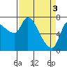 Cathlamet tide chart for Wednesday, April 3, 2024
