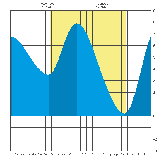 Cathlamet tide chart for Thursday, April 4, 2024
