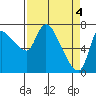 Cathlamet tide chart for Thursday, April 4, 2024