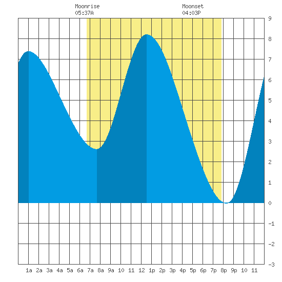 Cathlamet tide chart for Friday, April 5, 2024