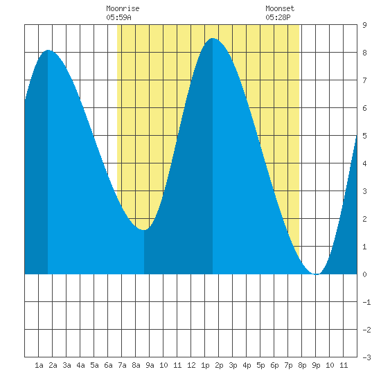 Cathlamet tide chart for Saturday, April 6, 2024