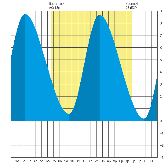 Cathlamet tide chart for Sunday, April 7, 2024