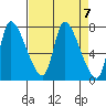 Cathlamet tide chart for Sunday, April 7, 2024