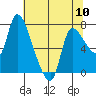 Cathlamet tide chart for Friday, May 10, 2024