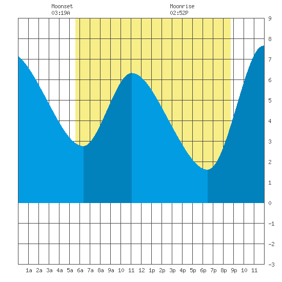 Cathlamet tide chart for Friday, May 17, 2024