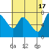 Cathlamet tide chart for Friday, May 17, 2024