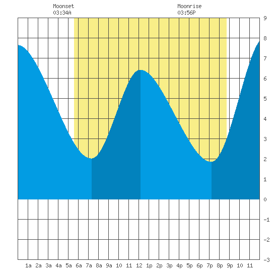 Cathlamet tide chart for Saturday, May 18, 2024