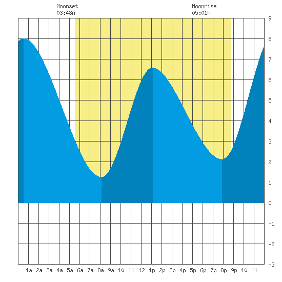 Cathlamet tide chart for Sunday, May 19, 2024
