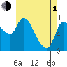 Cathlamet tide chart for Wednesday, May 1, 2024