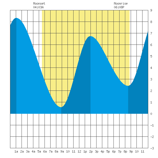 Cathlamet tide chart for Monday, May 20, 2024