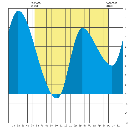 Cathlamet tide chart for Wednesday, May 22, 2024