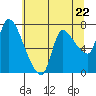 Cathlamet tide chart for Wednesday, May 22, 2024
