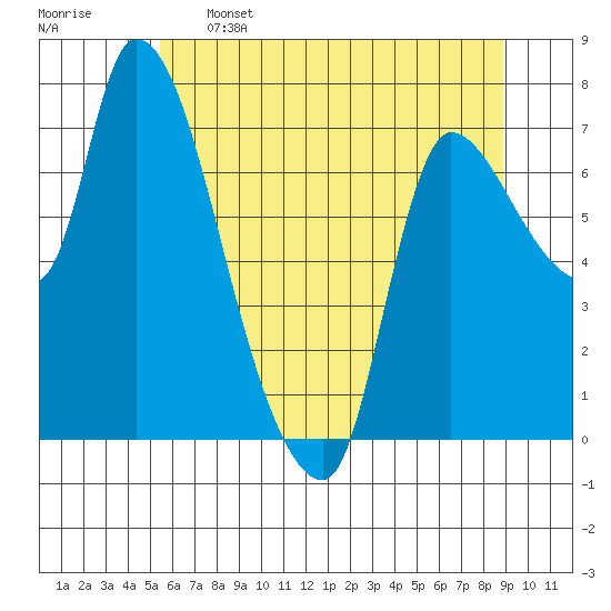 Cathlamet tide chart for Sunday, May 26, 2024