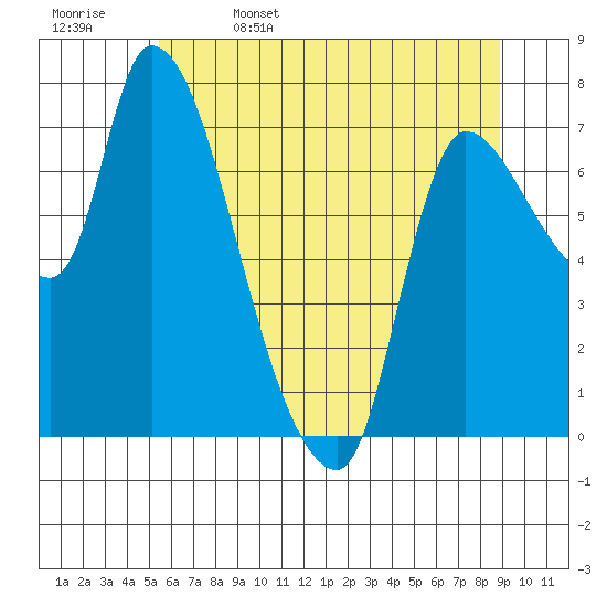 Cathlamet tide chart for Monday, May 27, 2024