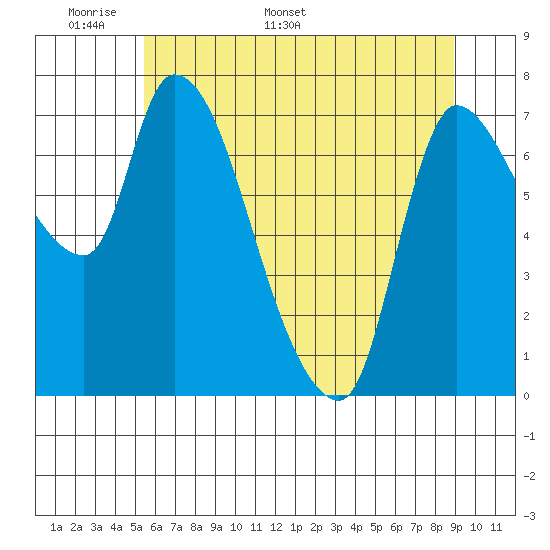Cathlamet tide chart for Wednesday, May 29, 2024