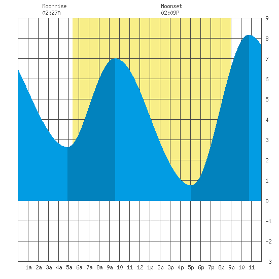 Cathlamet tide chart for Friday, May 31, 2024