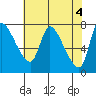 Cathlamet tide chart for Saturday, May 4, 2024