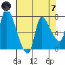 Cathlamet tide chart for Tuesday, May 7, 2024