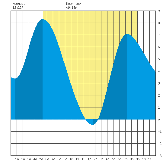 Cathlamet tide chart for Monday, June 10, 2024