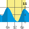 Cathlamet tide chart for Tuesday, June 11, 2024