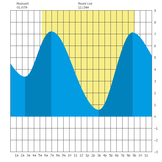 Cathlamet tide chart for Wednesday, June 12, 2024