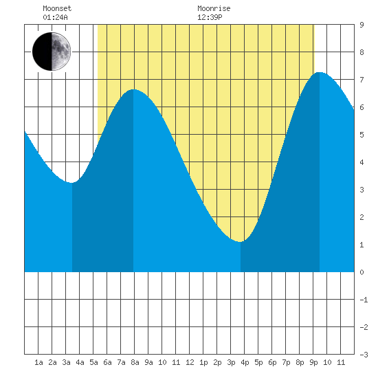Cathlamet tide chart for Thursday, June 13, 2024