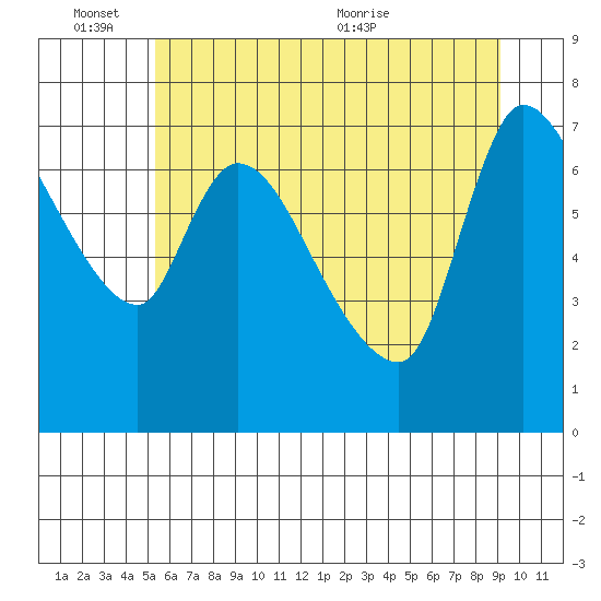 Cathlamet tide chart for Friday, June 14, 2024