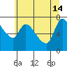 Cathlamet tide chart for Friday, June 14, 2024