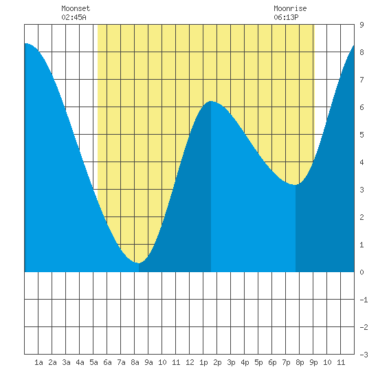 Cathlamet tide chart for Tuesday, June 18, 2024
